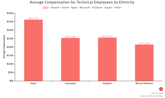 Средняя зарплаты в Uber у технических сотрудников разных этнических групп