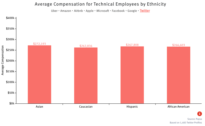 Средняя зарплаты в Twitter у технических сотрудников разных этнических групп