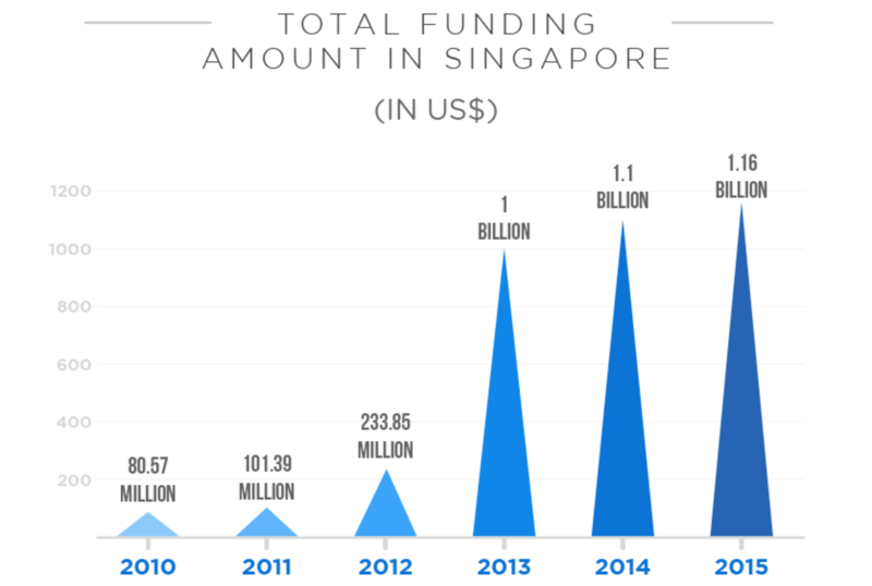 Объём инвестиций в сингапурские технологические компании. Инфографика: techinasia.com