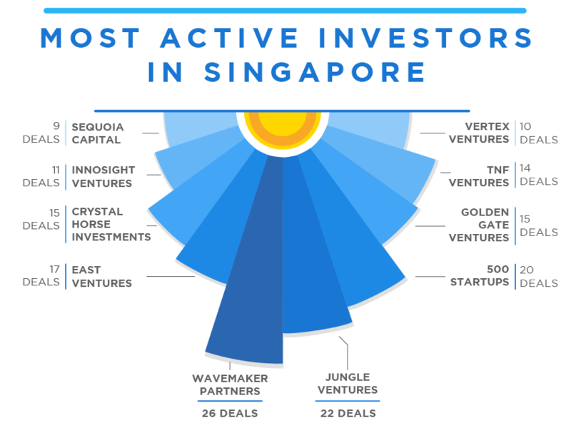 Самые активные венчурные инвесторы в Сингапуре в 2015 году. Иллюстрация: techinasia.com 