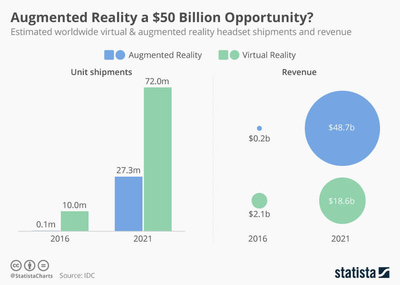 Перспективы роста рынка виртуальной (VR) и дополненной реальности (AR)